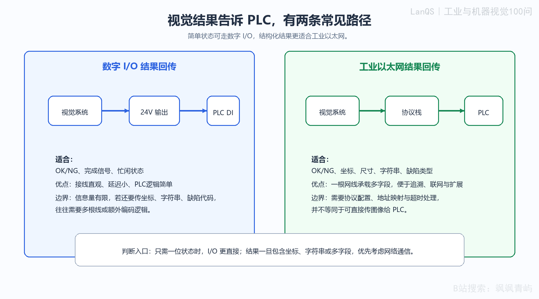 视觉结果回传PLC的两种常见路径