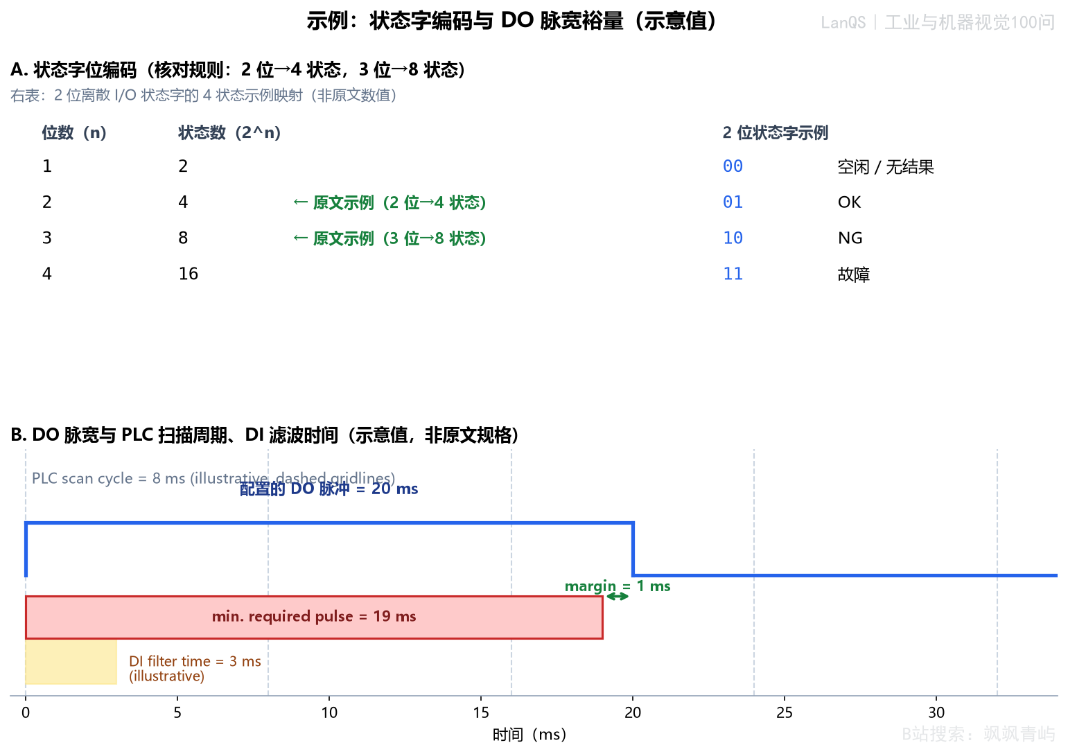 状态字编码与DO脉冲宽度裕量示例