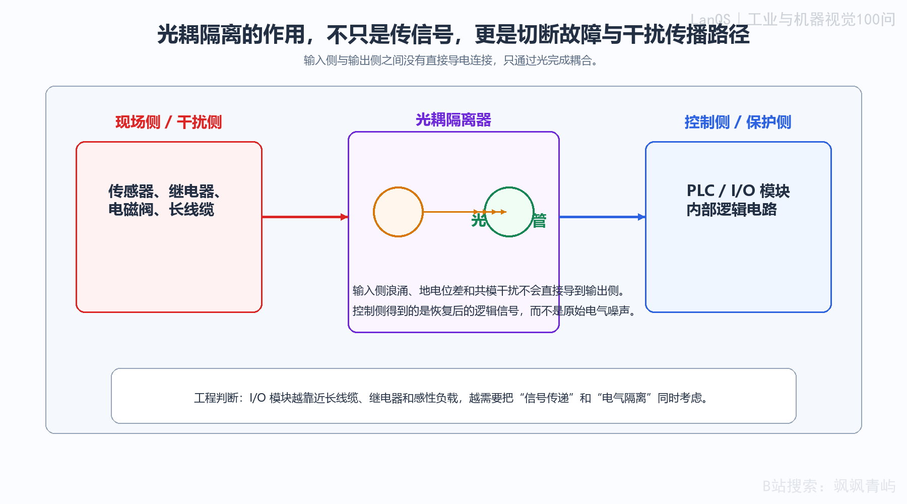 光耦隔离在I/O模块中的作用