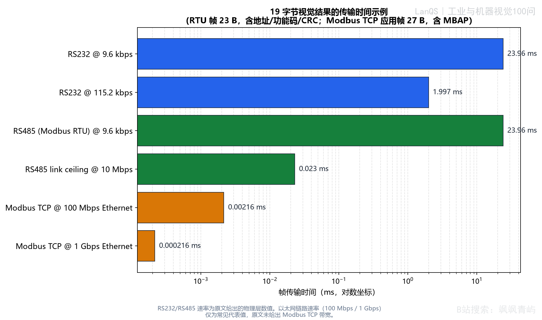 固定视觉结果报文在RS232、RS485和Modbus TCP上的传输时间示例