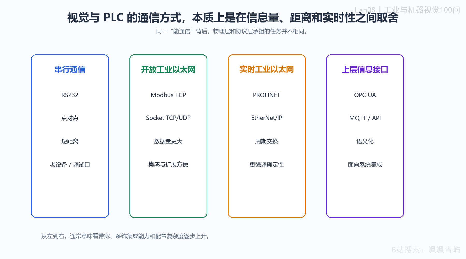 视觉系统与PLC通信方式的层次划分