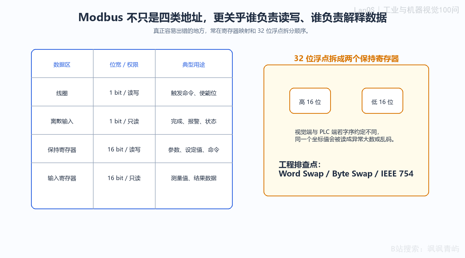 Modbus数据对象与视觉结果映射关系