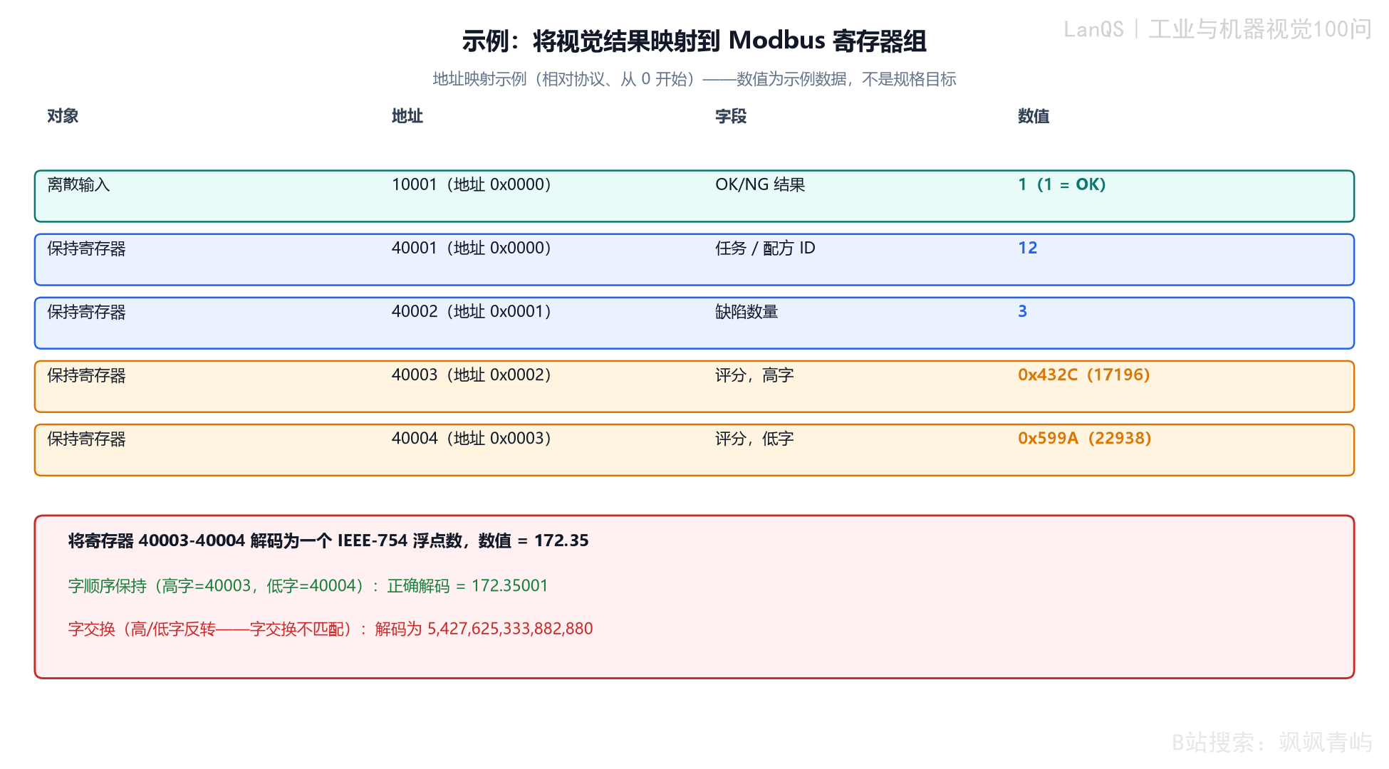 视觉结果映射到Modbus寄存器组的示例