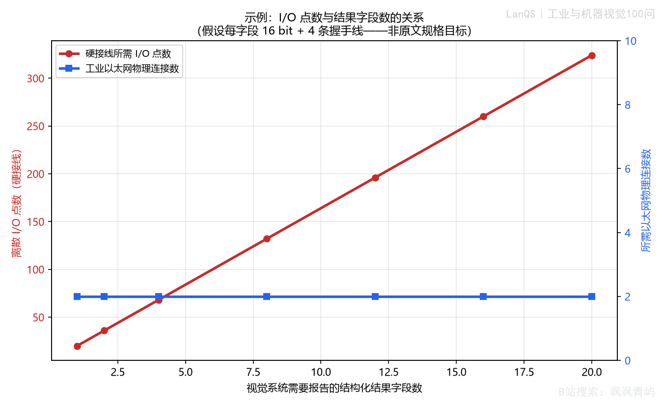 检测结果字段增加时硬接线点数与工业以太网连接的示例比较