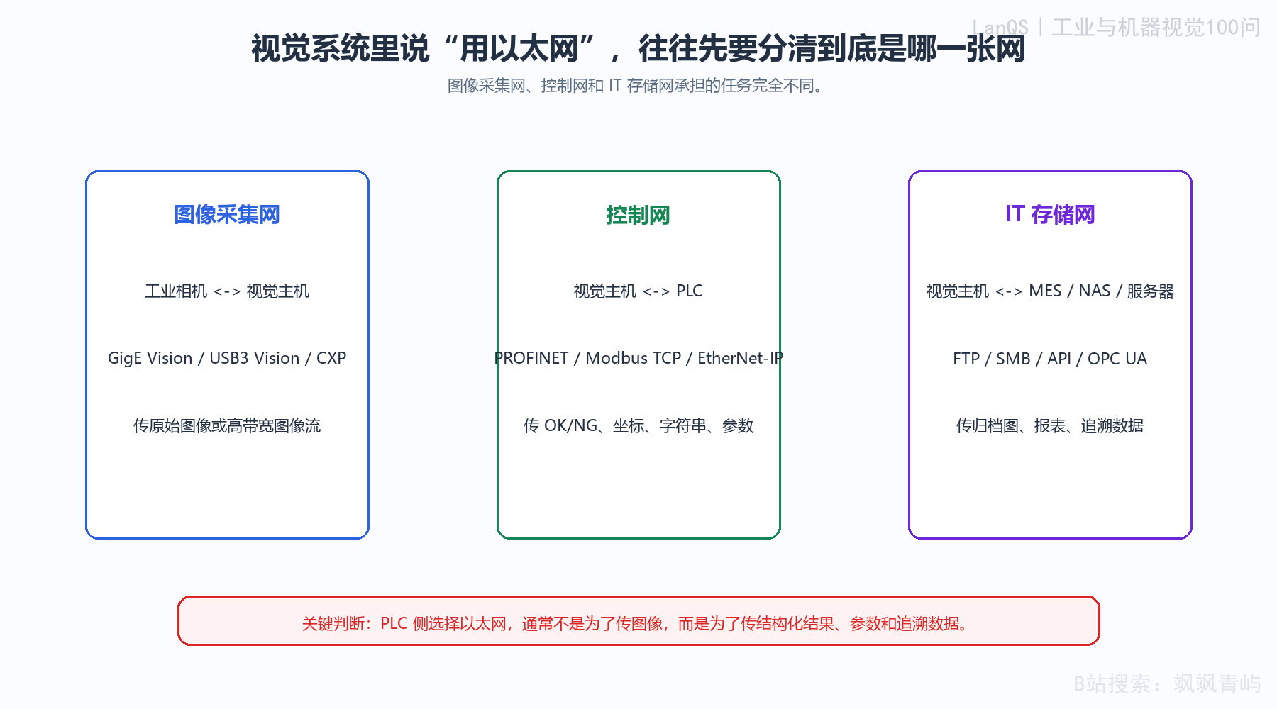 机器视觉项目中的三类网络分工