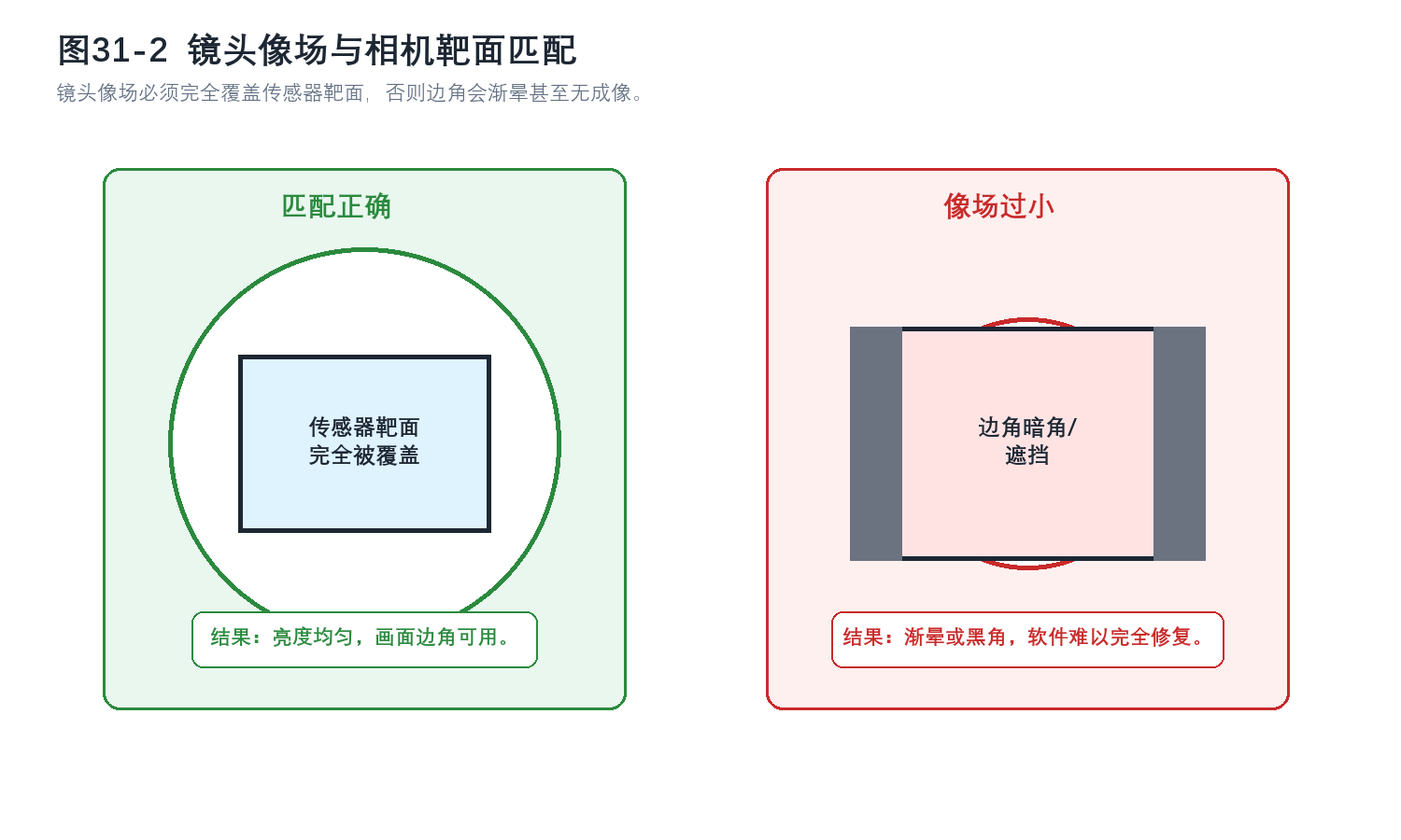 镜头像场与相机靶面匹配