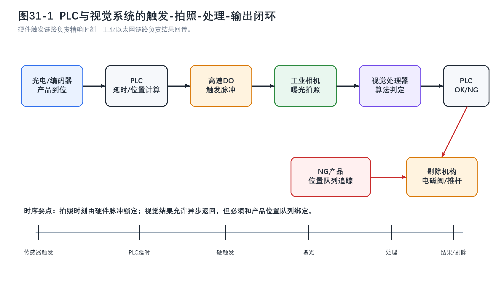 PLC与视觉系统的触发-拍照-处理-输出闭环