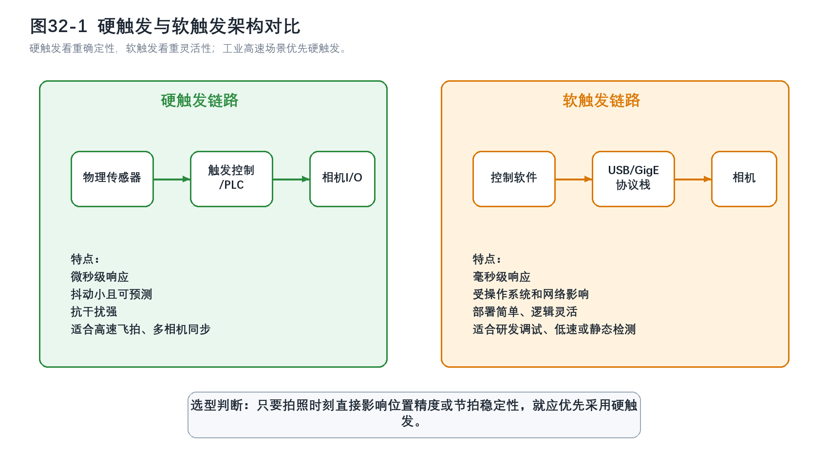 硬触发与软触发架构对比