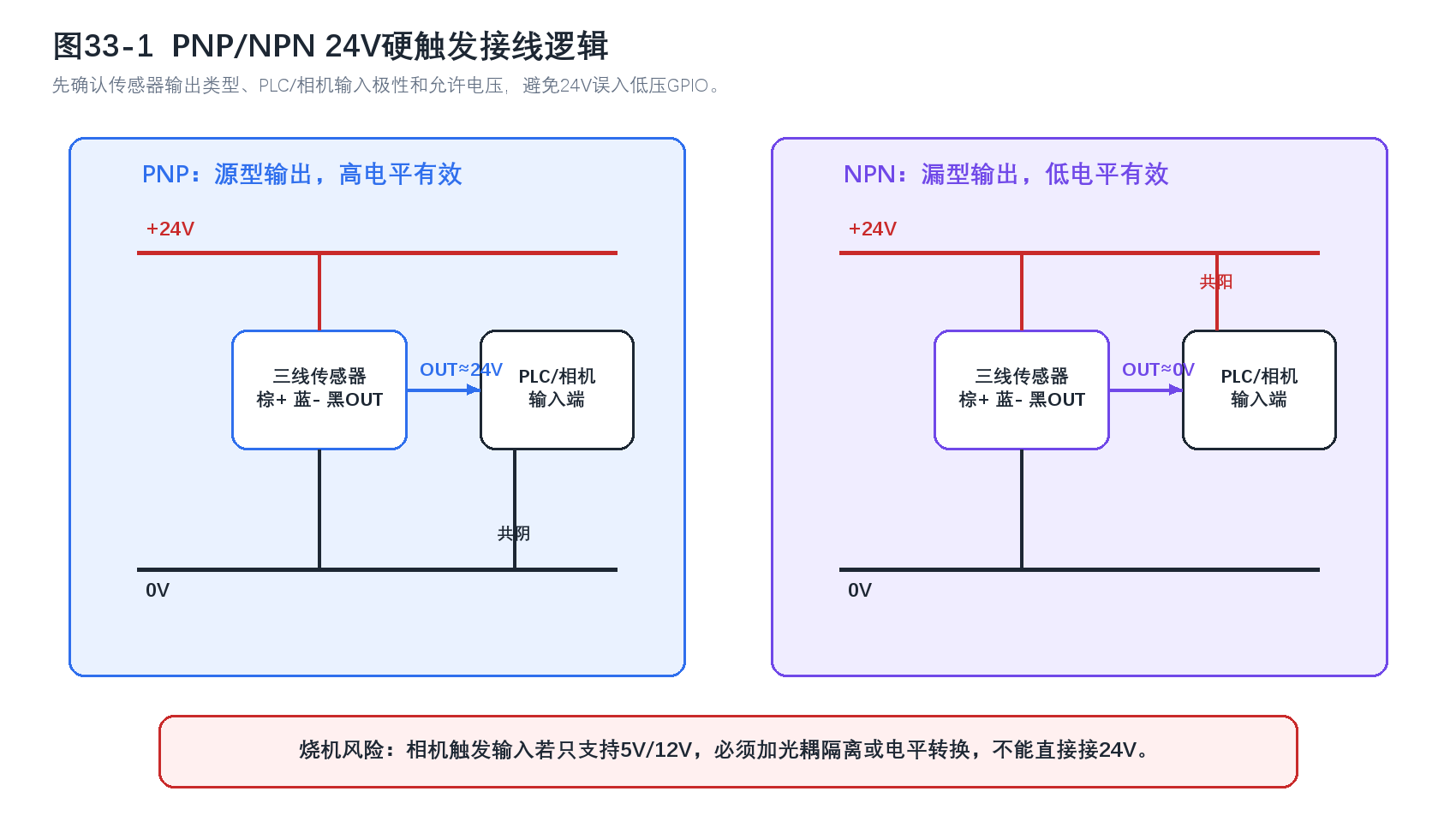 PNP与NPN 24V硬触发接线逻辑