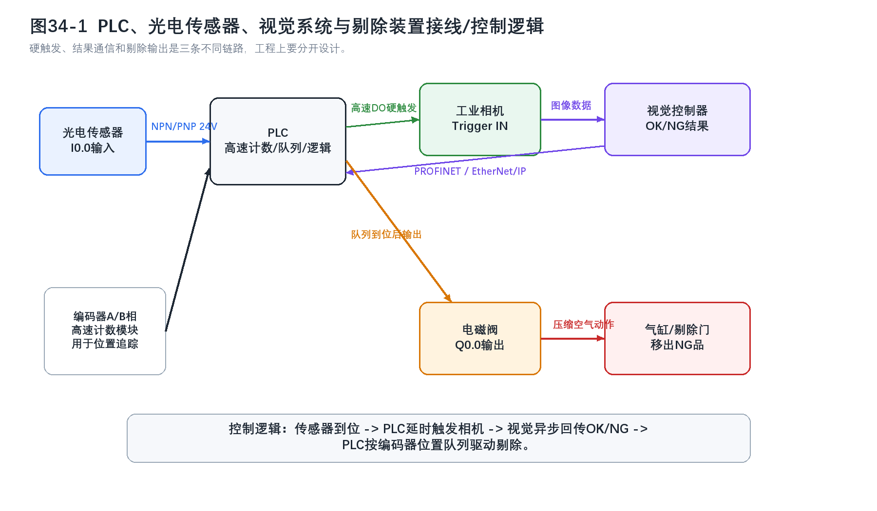 PLC、光电传感器、视觉系统与剔除装置接线和控制逻辑