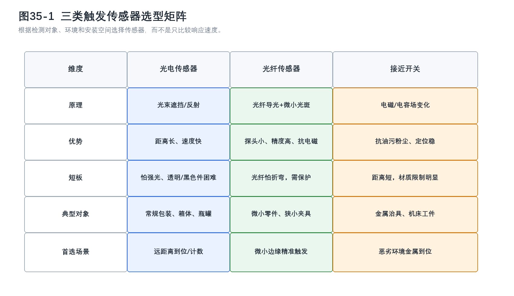 三类触发传感器选型矩阵