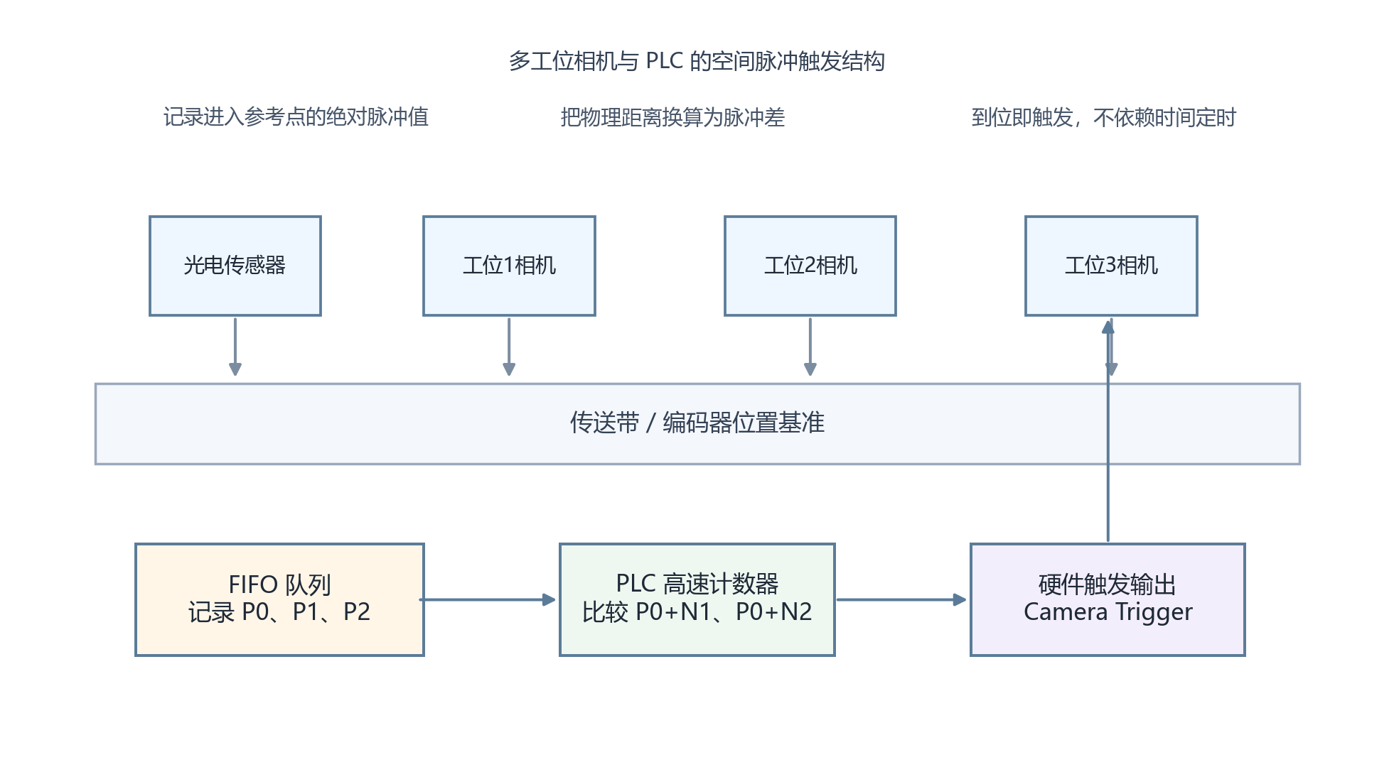 多工位相机与 PLC 的空间脉冲触发结构