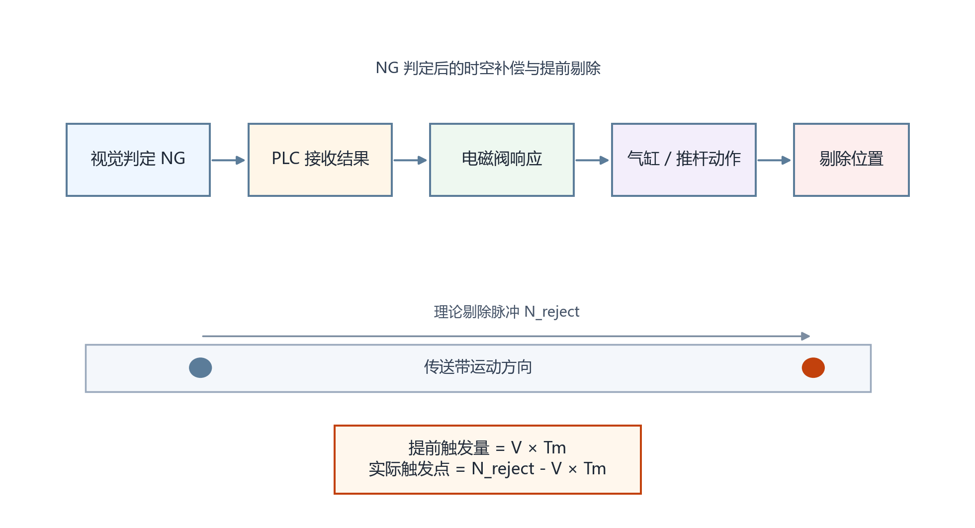 NG 判定后的时空补偿与提前剔除