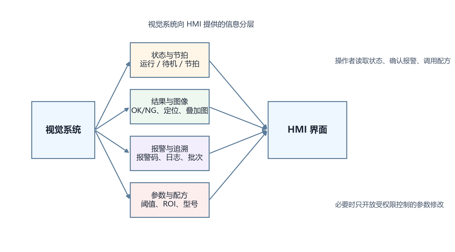 视觉系统向 HMI 提供的信息分层