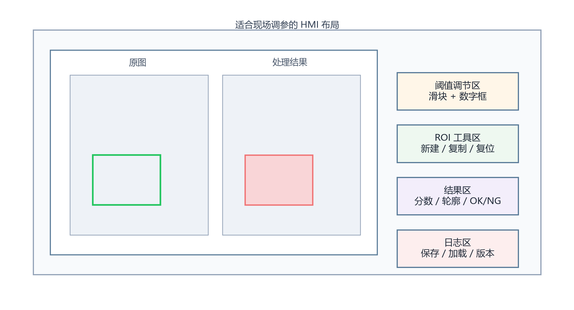 适合现场调参的 HMI 布局