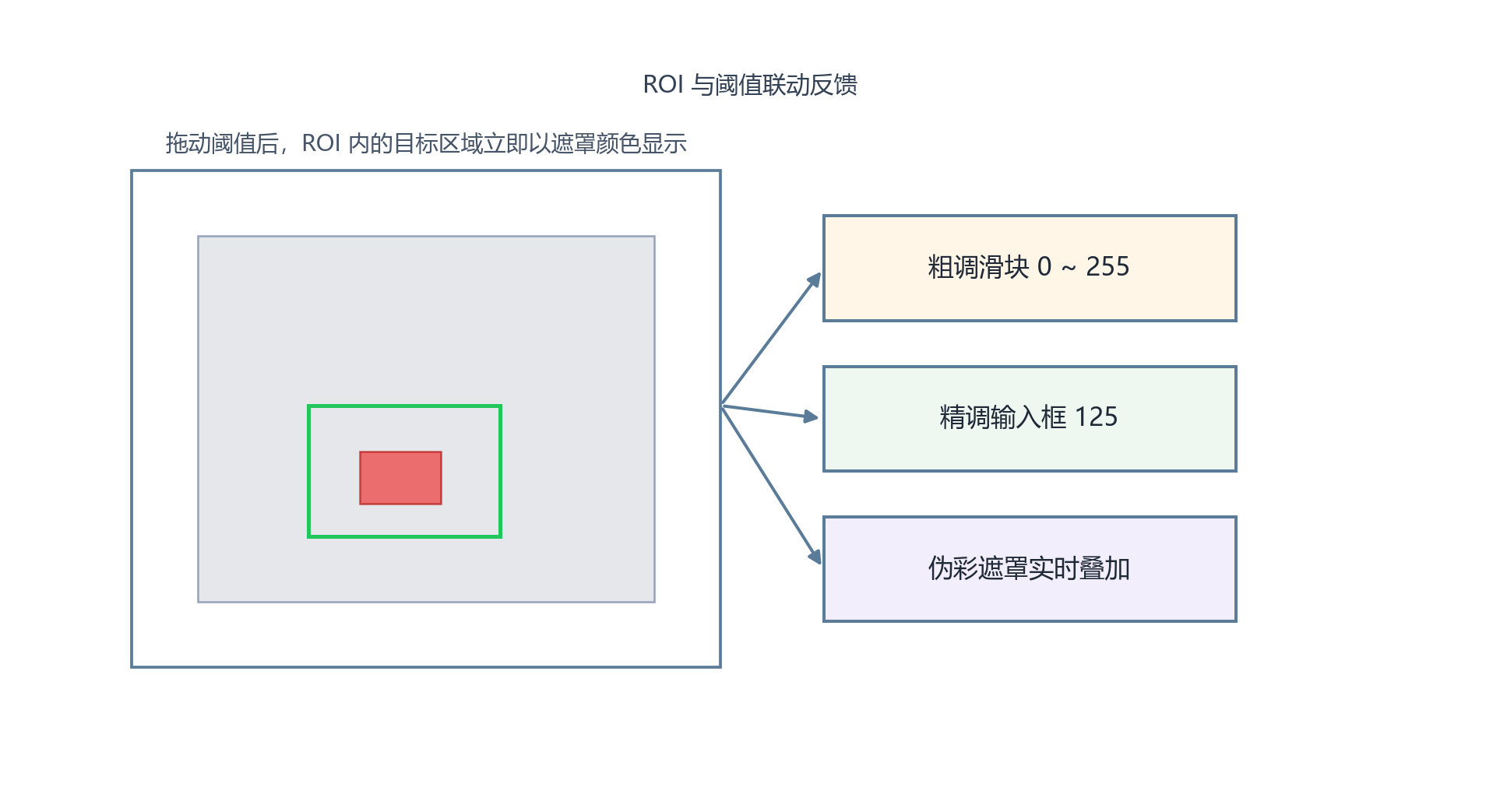 ROI 与阈值联动反馈