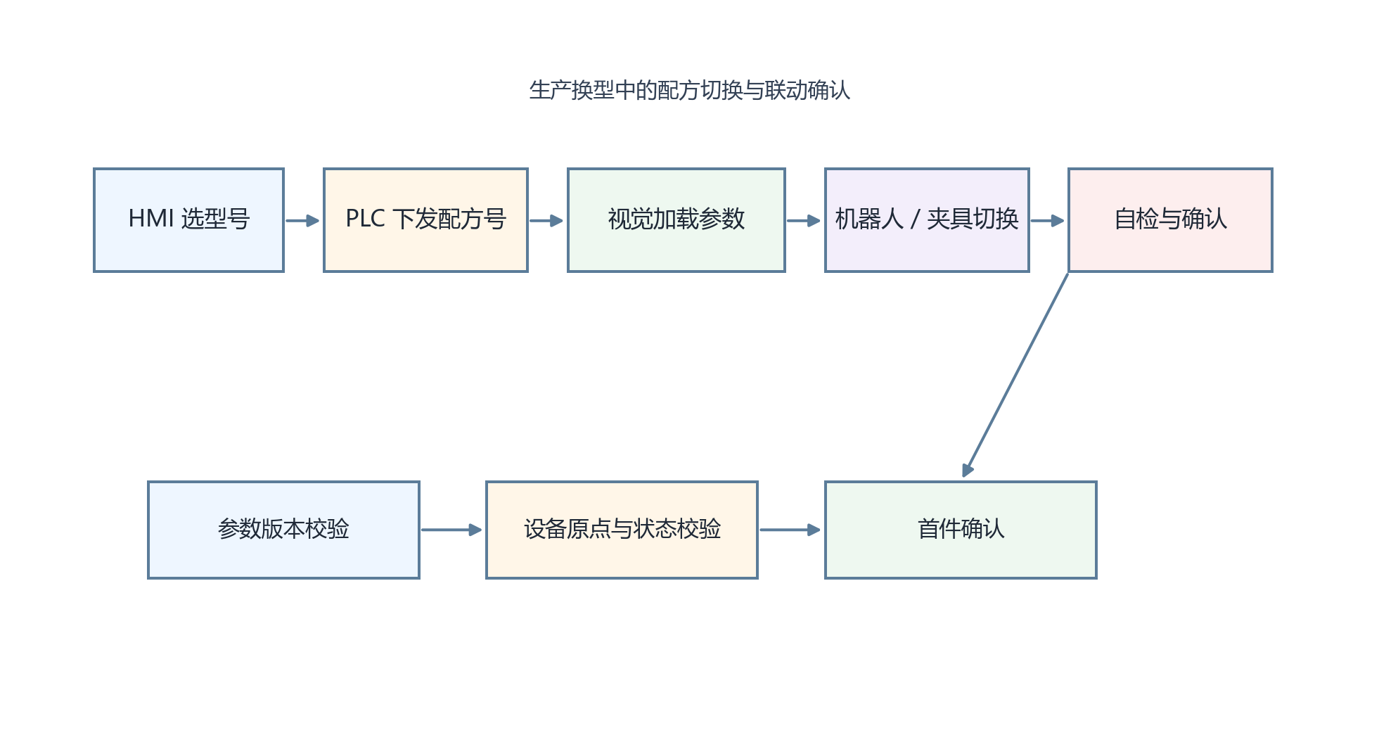 生产换型中的配方切换与联动确认
