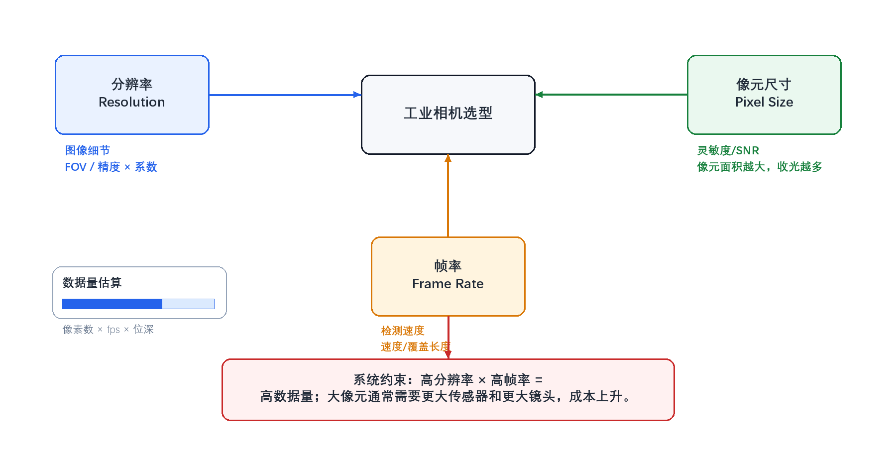 图1-1 工业相机三核心参数的制约关系