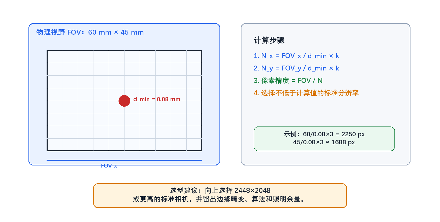 图2-1 FOV、最小缺陷与最低分辨率计算