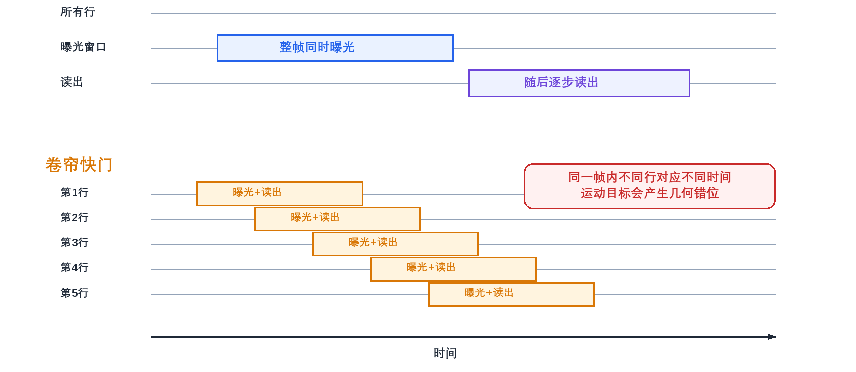 图3-2 全局快门与卷帘快门曝光时序对比