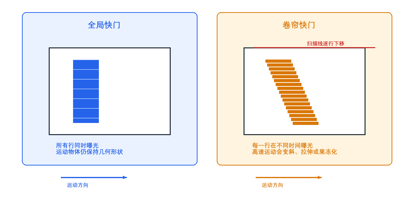 图3-1 全局快门与卷帘快门的运动成像差异