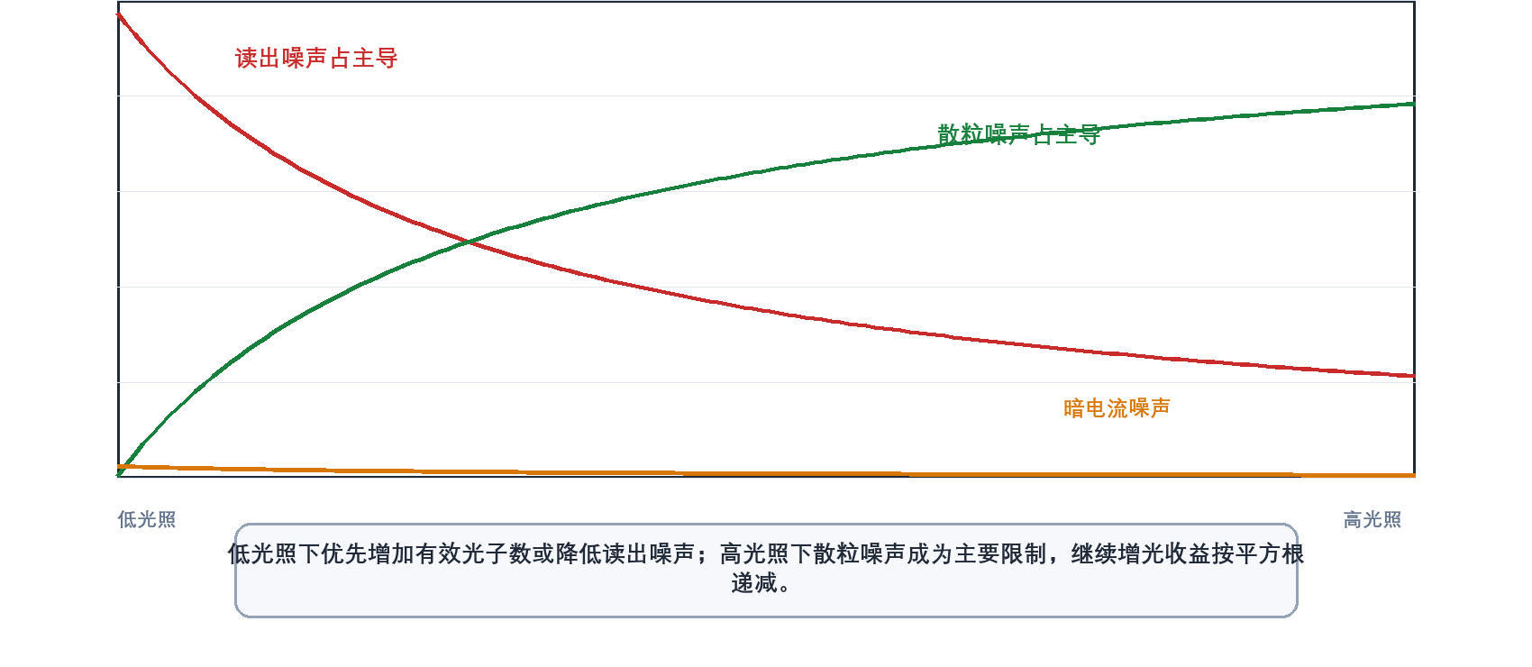 图4-2 不同噪声源随光照变化的主导关系