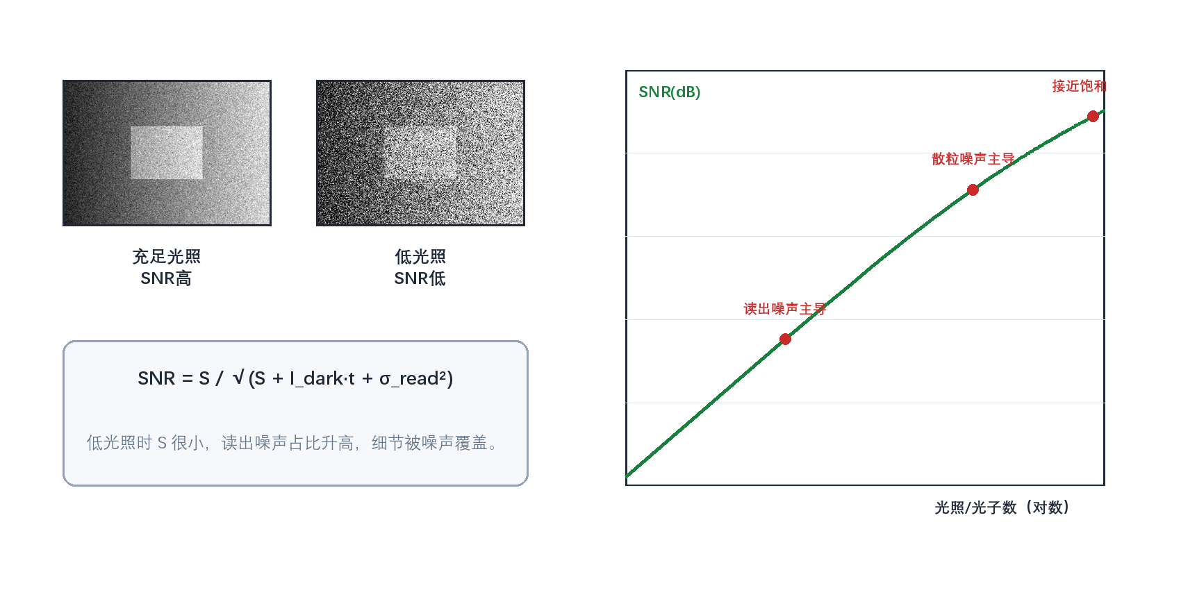 图4-1 低光照下信噪比下降的机理