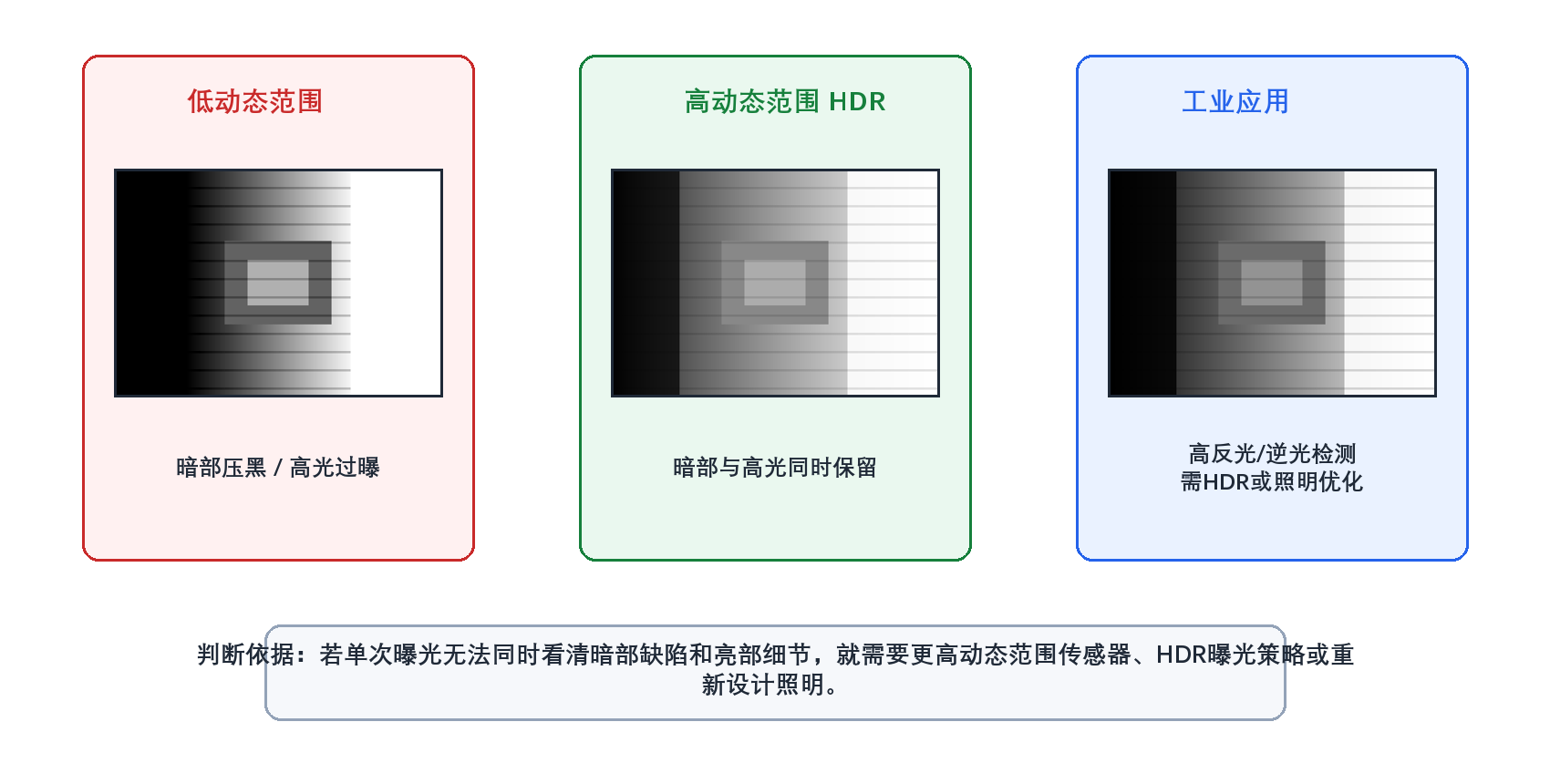 图5-1 动态范围不足与HDR成像
