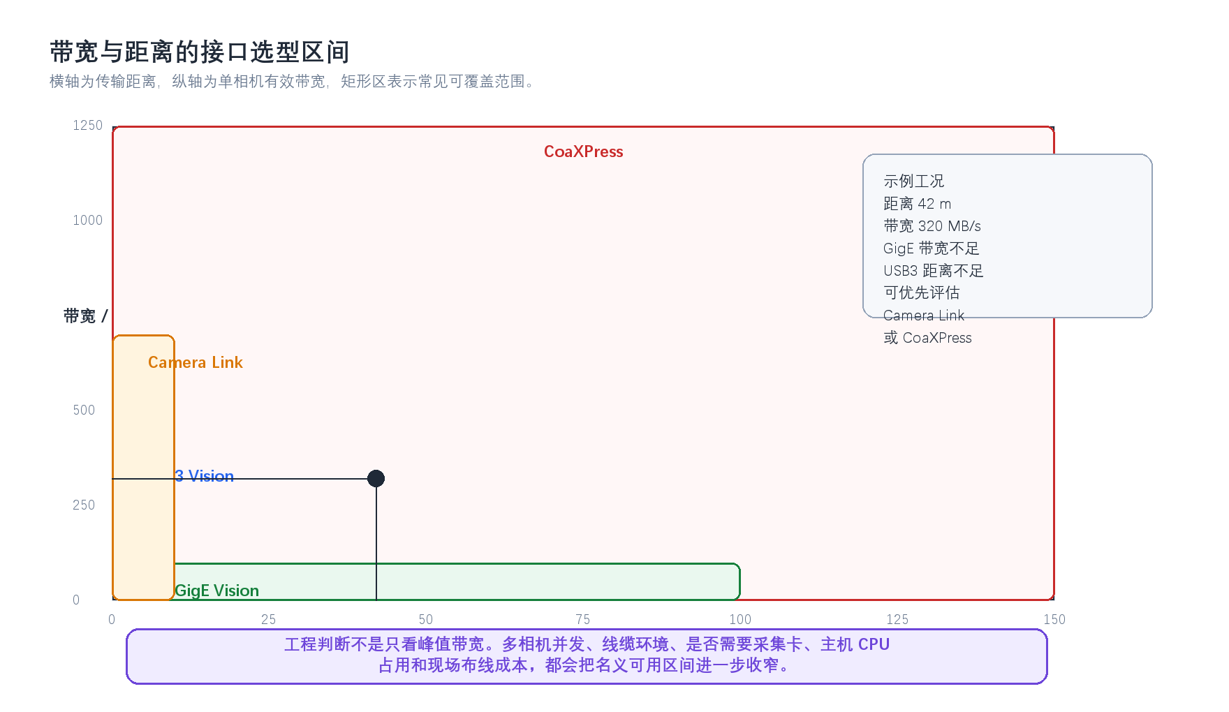 图6-1 工业相机接口在距离与带宽维度上的适用区间