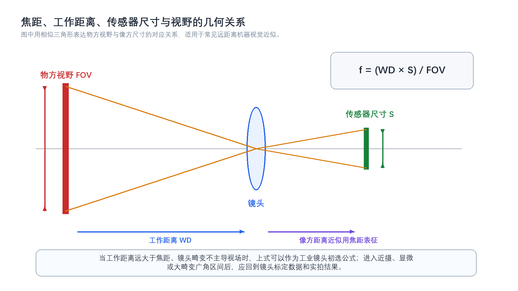 图7-1 焦距、工作距离、传感器尺寸与视野的几何关系