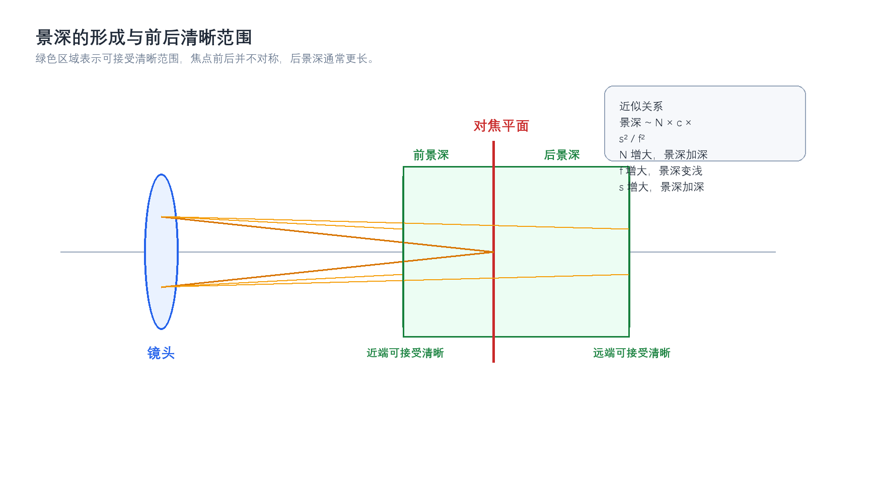 图8-1 景深的形成与前后清晰范围