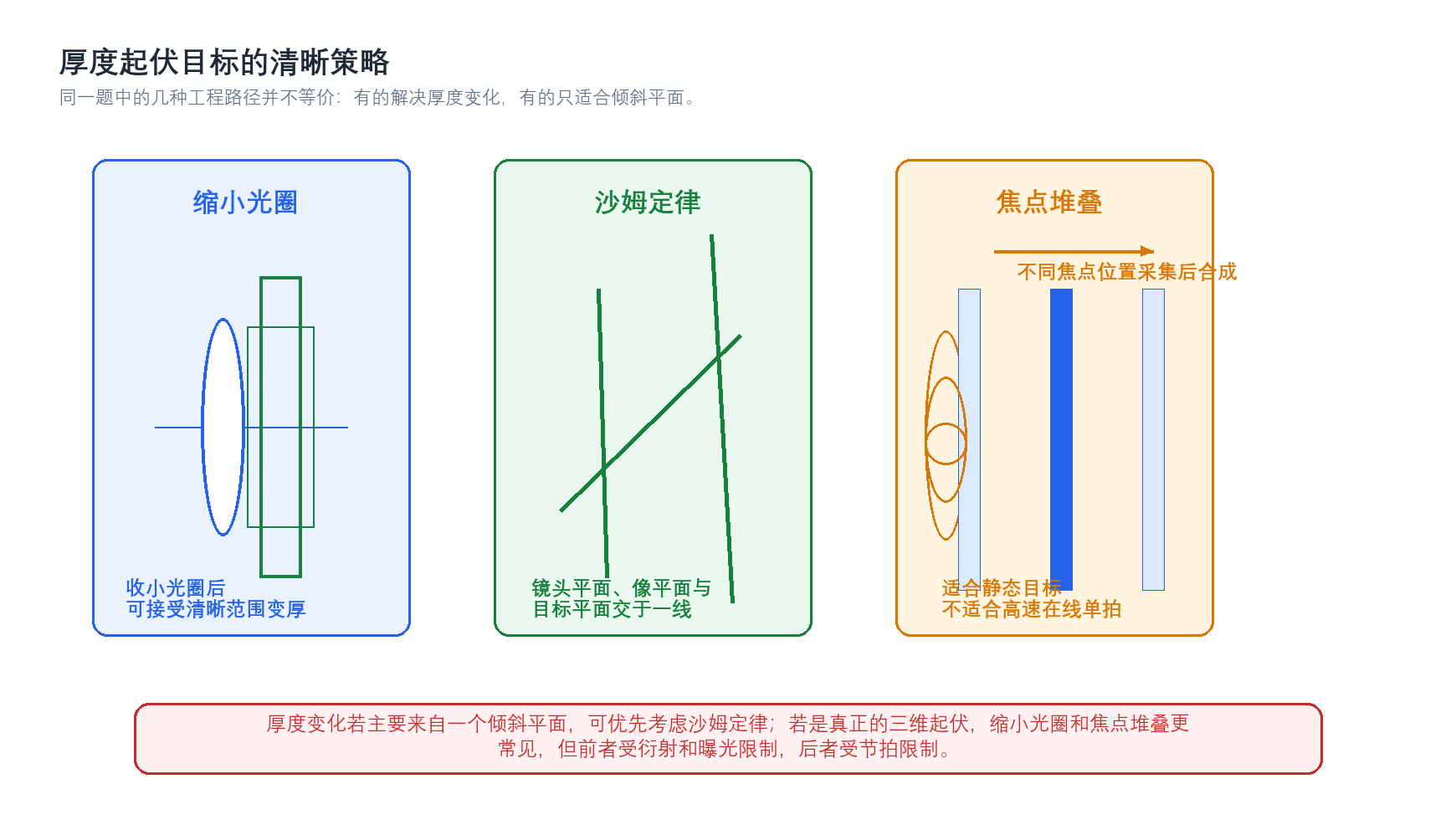 图8-2 厚度起伏目标的清晰策略