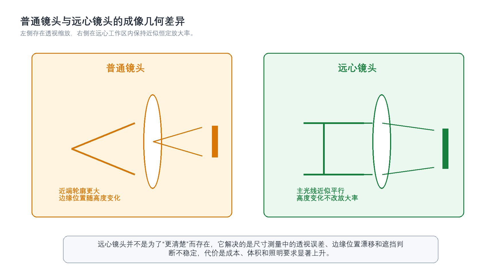 图9-1 普通镜头与远心镜头的成像几何差异