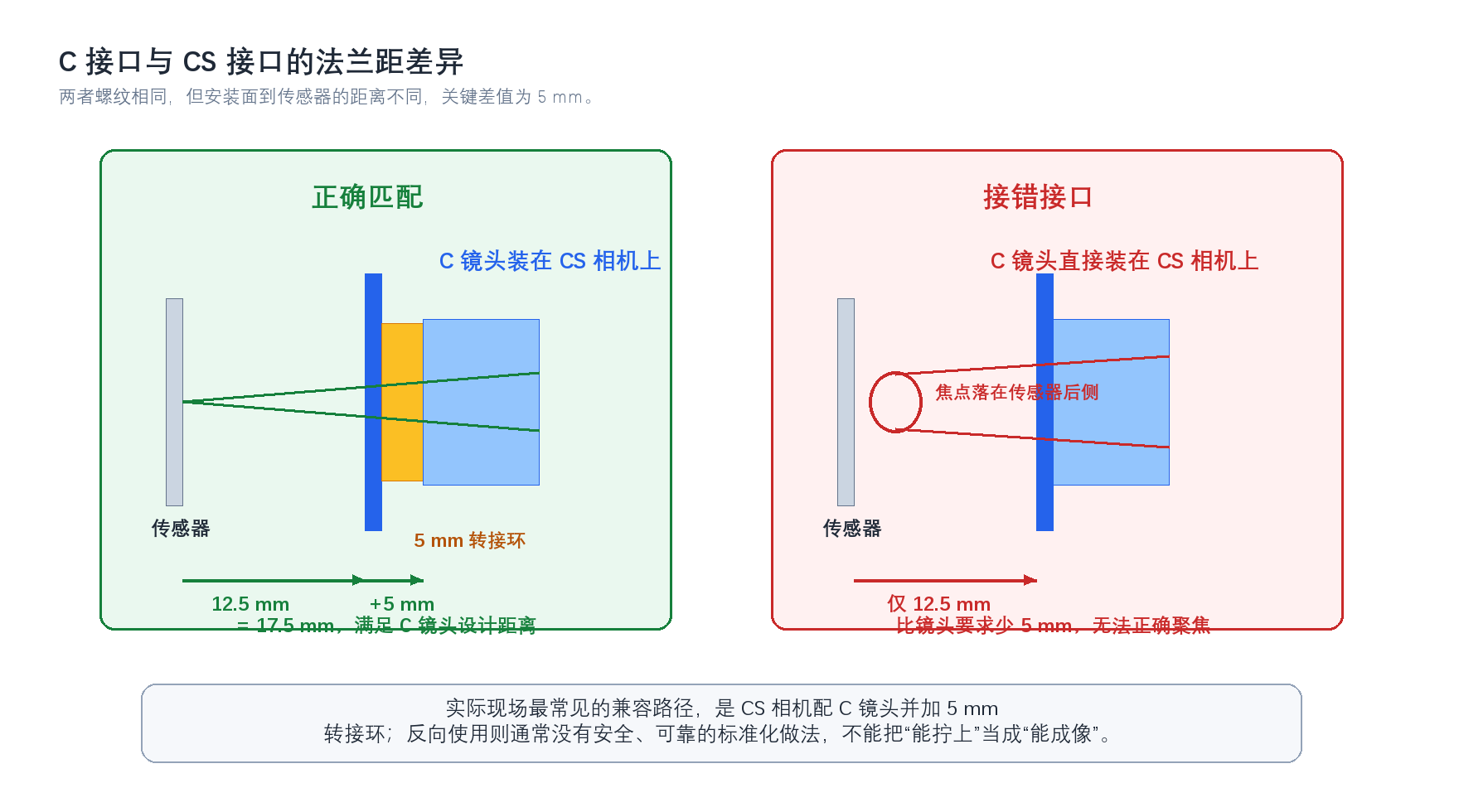 图10-1 C接口与CS接口的法兰距差异及常见装配结果