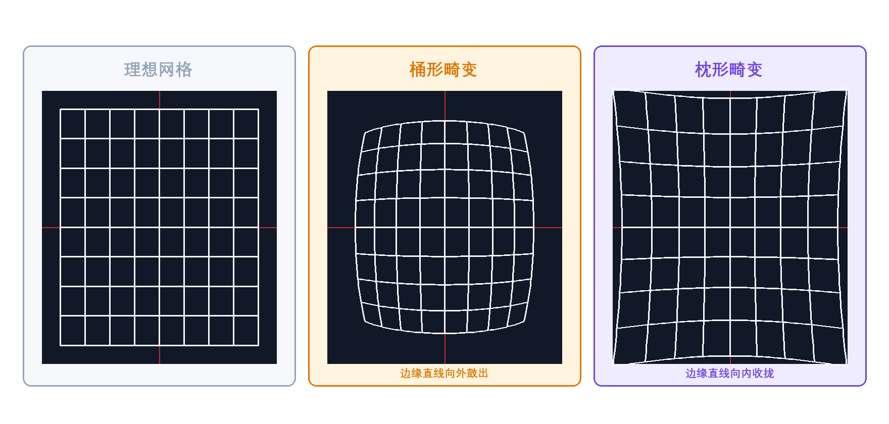 图11-1 径向畸变的典型形态对比