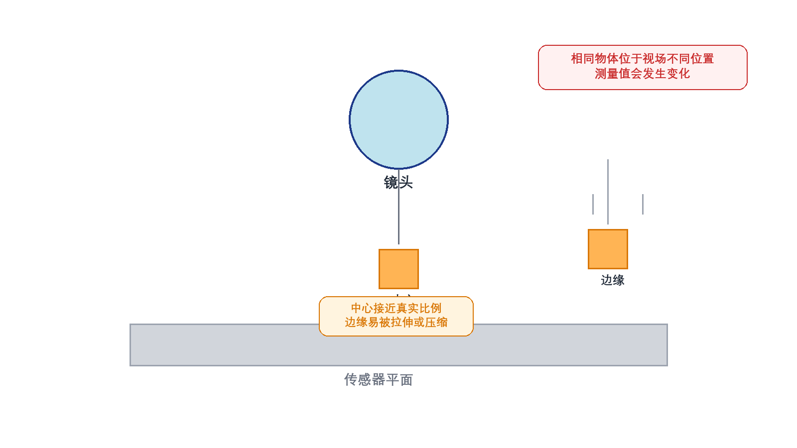 图11-2 畸变导致的位置相关测量误差
