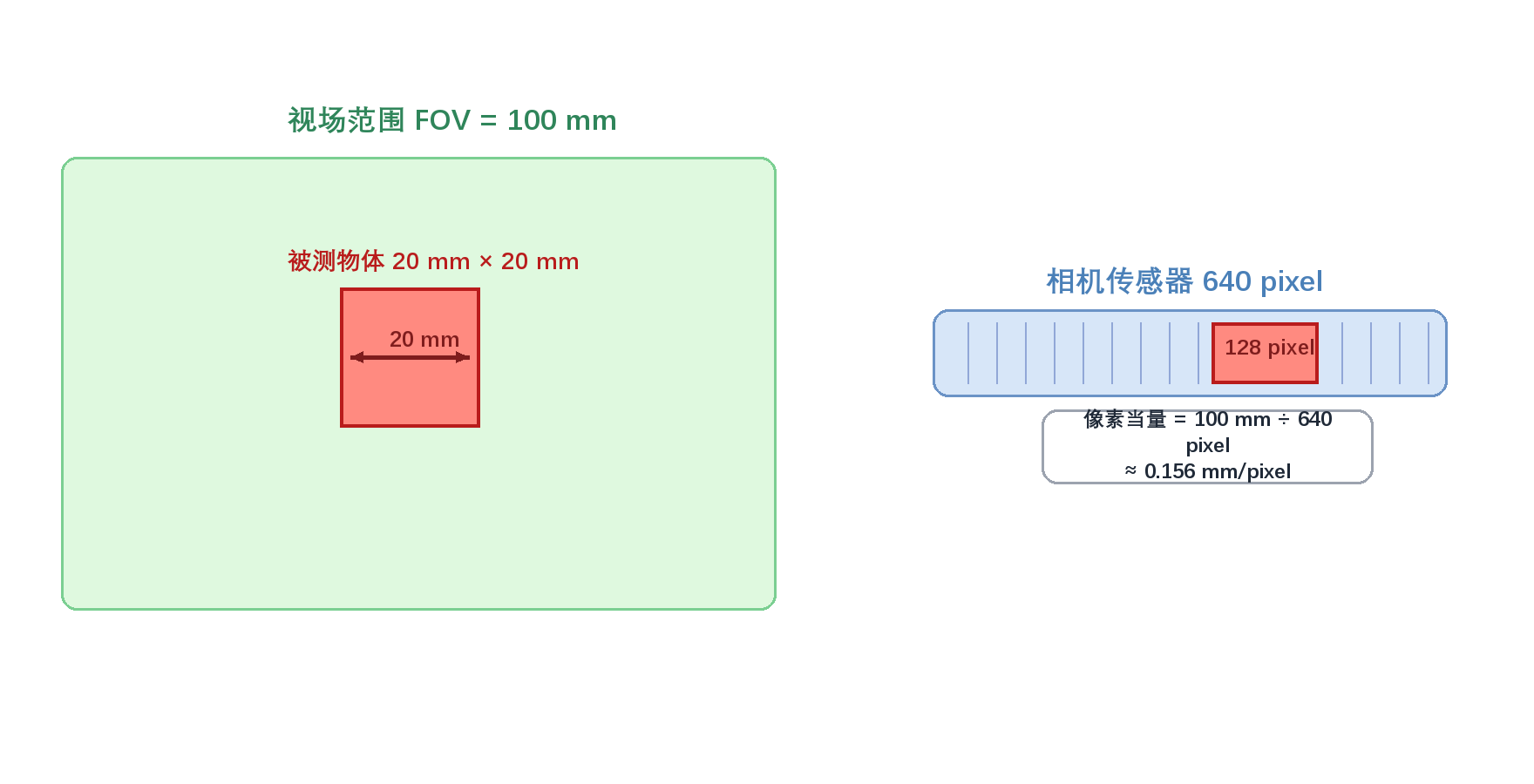 图12-1 像素当量的物理含义