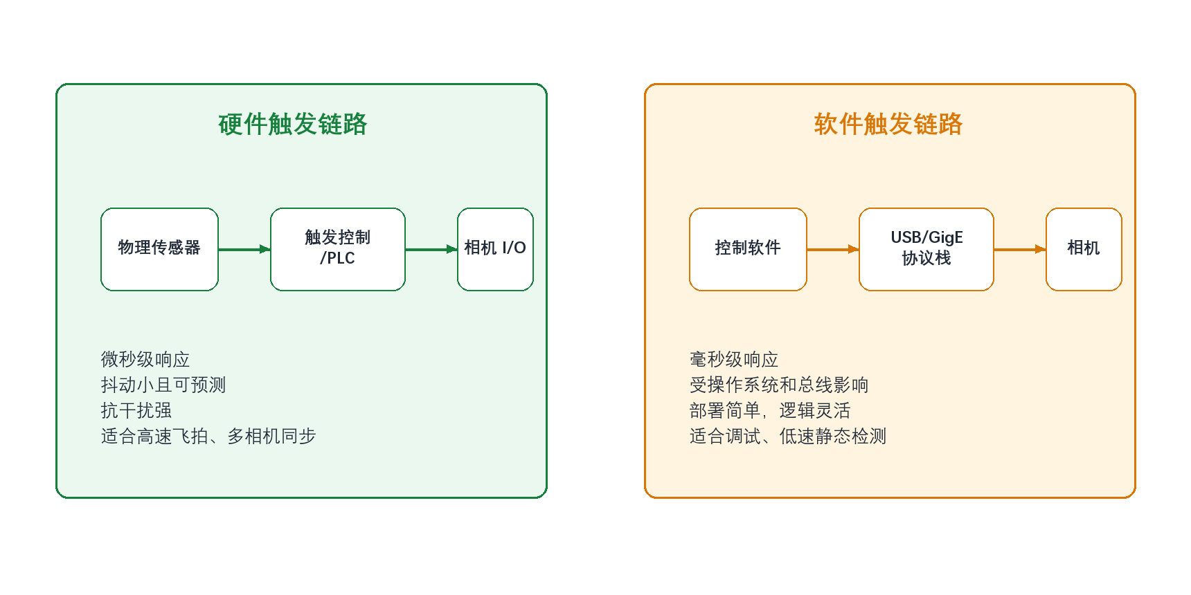 图15-2 硬件触发与软件触发的控制链路对比