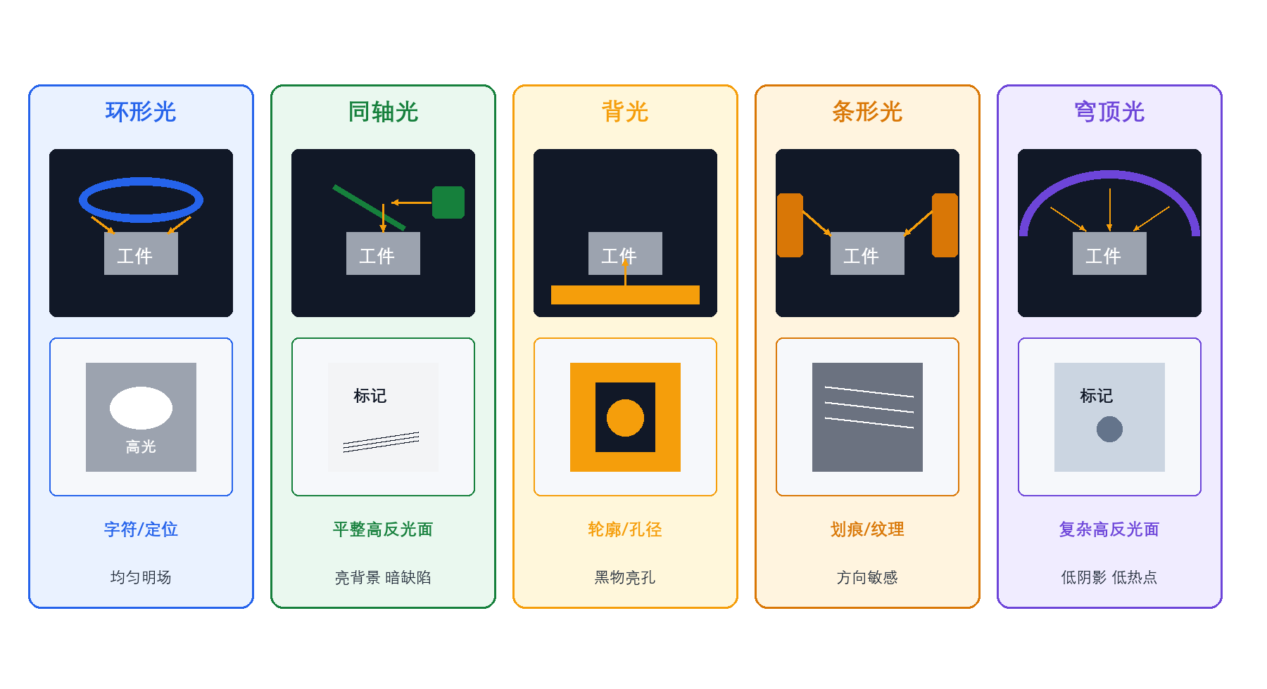 常见工业视觉光源类型及典型适用场景对比