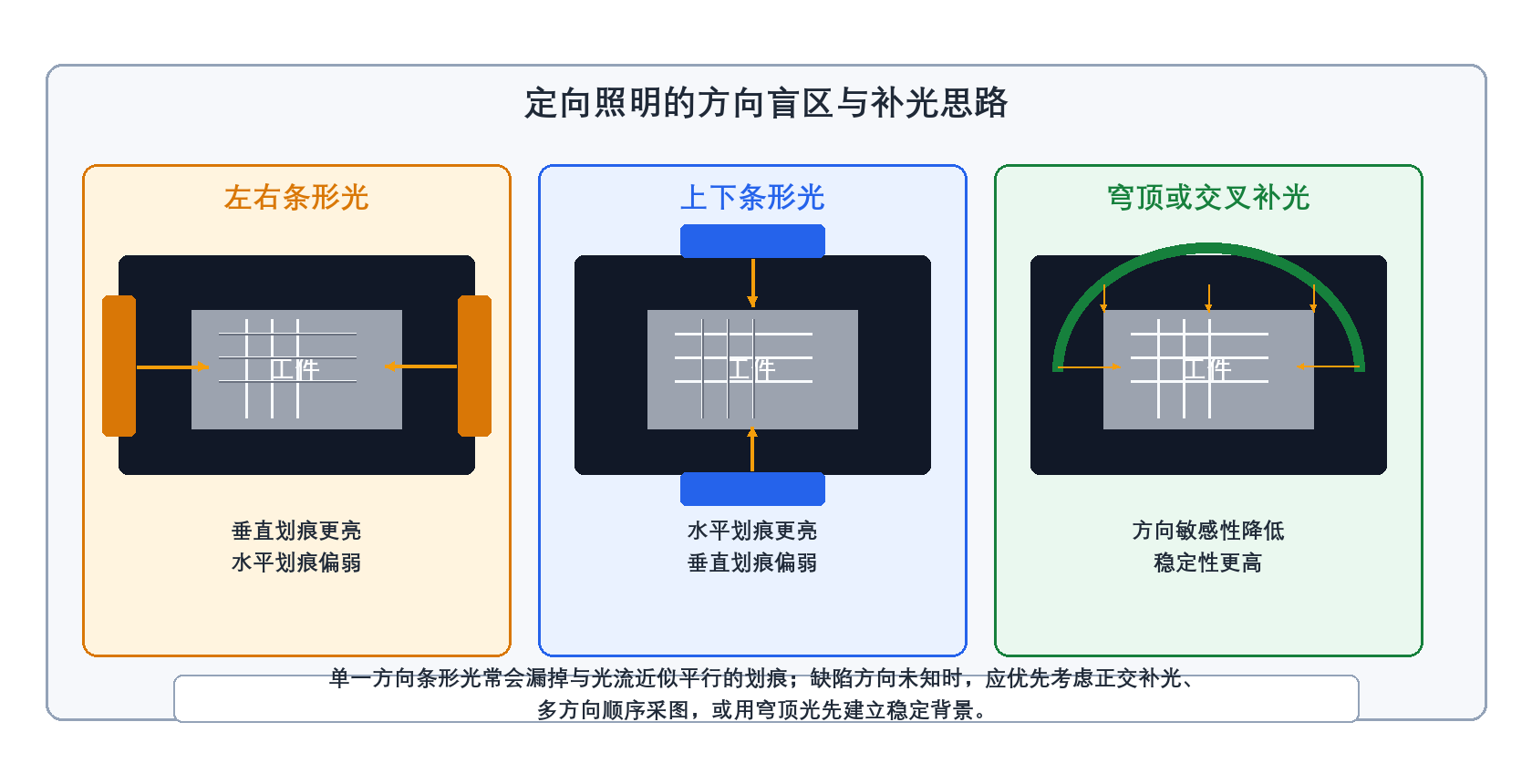 定向照明的方向盲区与补光思路