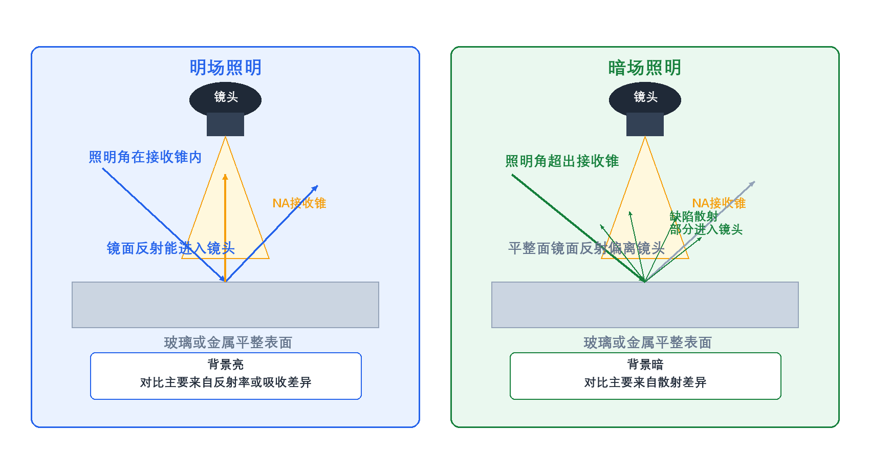 明场照明与暗场照明的成像路径对比