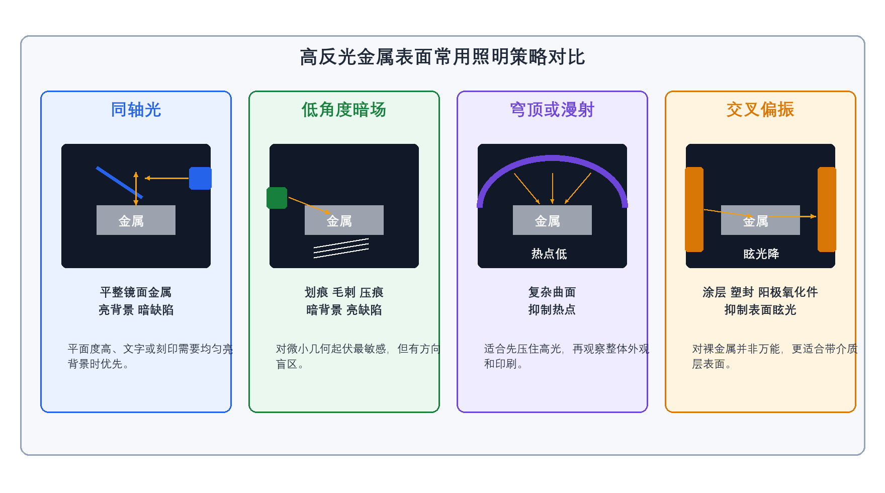 高反光金属表面常用照明策略对比