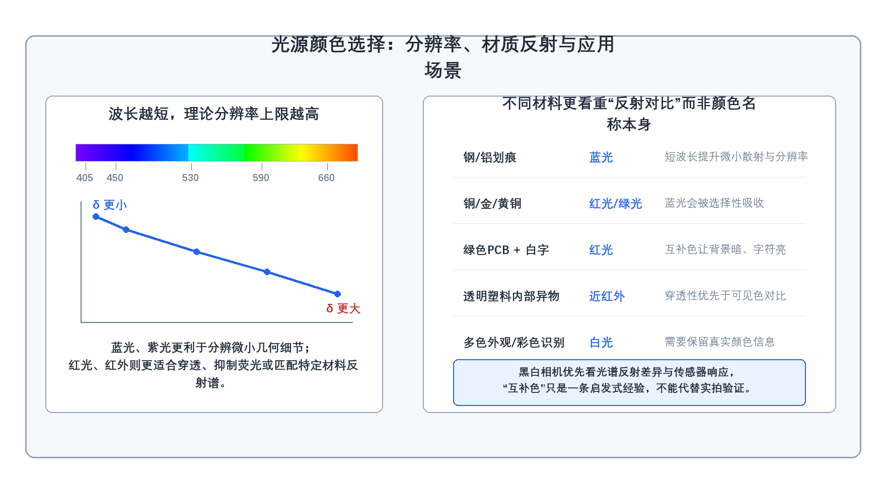 光源颜色选择与分辨率、材质反射和应用场景的关系