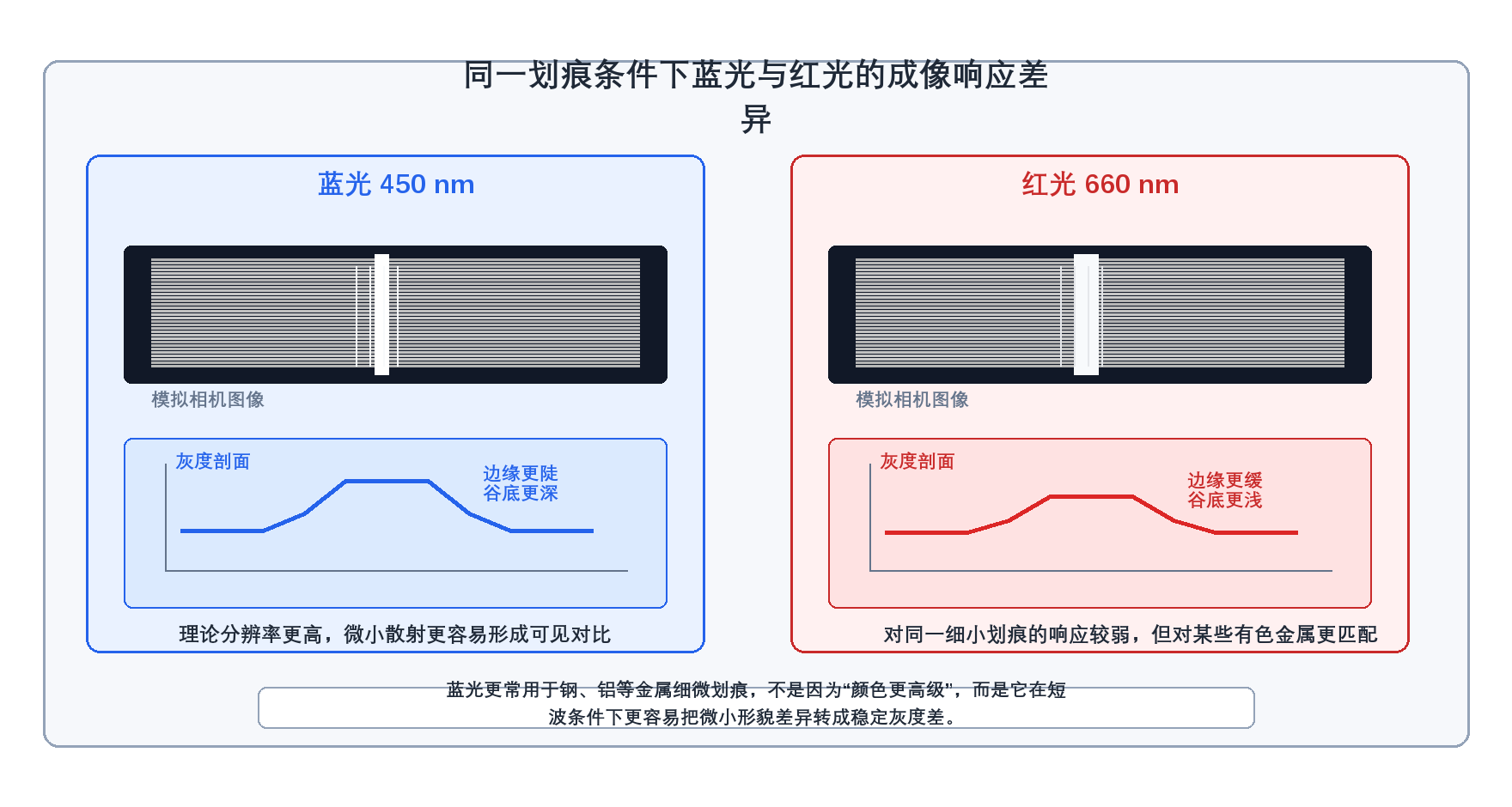 同一划痕条件下蓝光与红光的成像响应差异