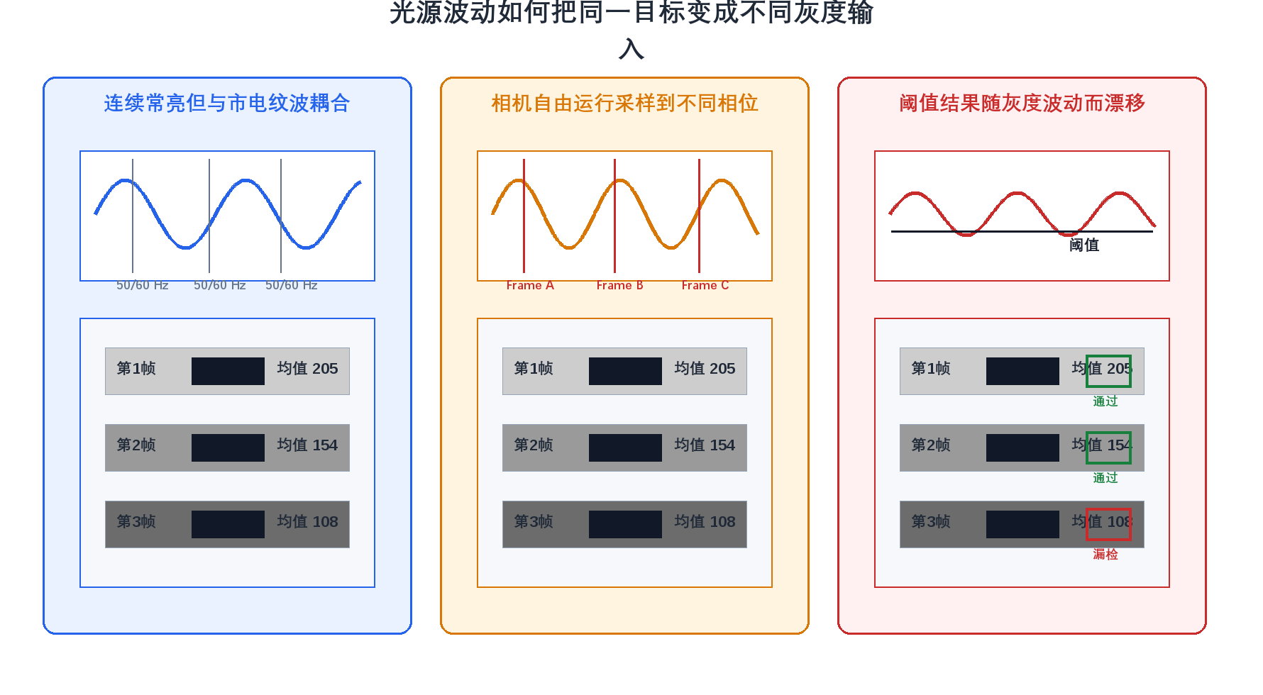 光源波动导致不同帧输入灰度变化