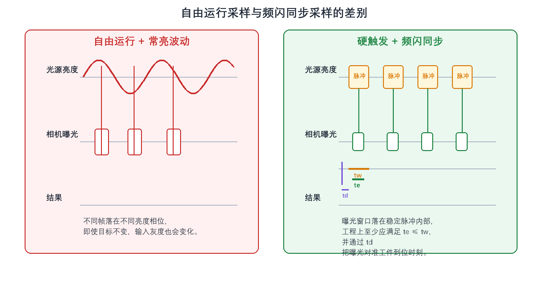 自由运行与频闪同步时序差异