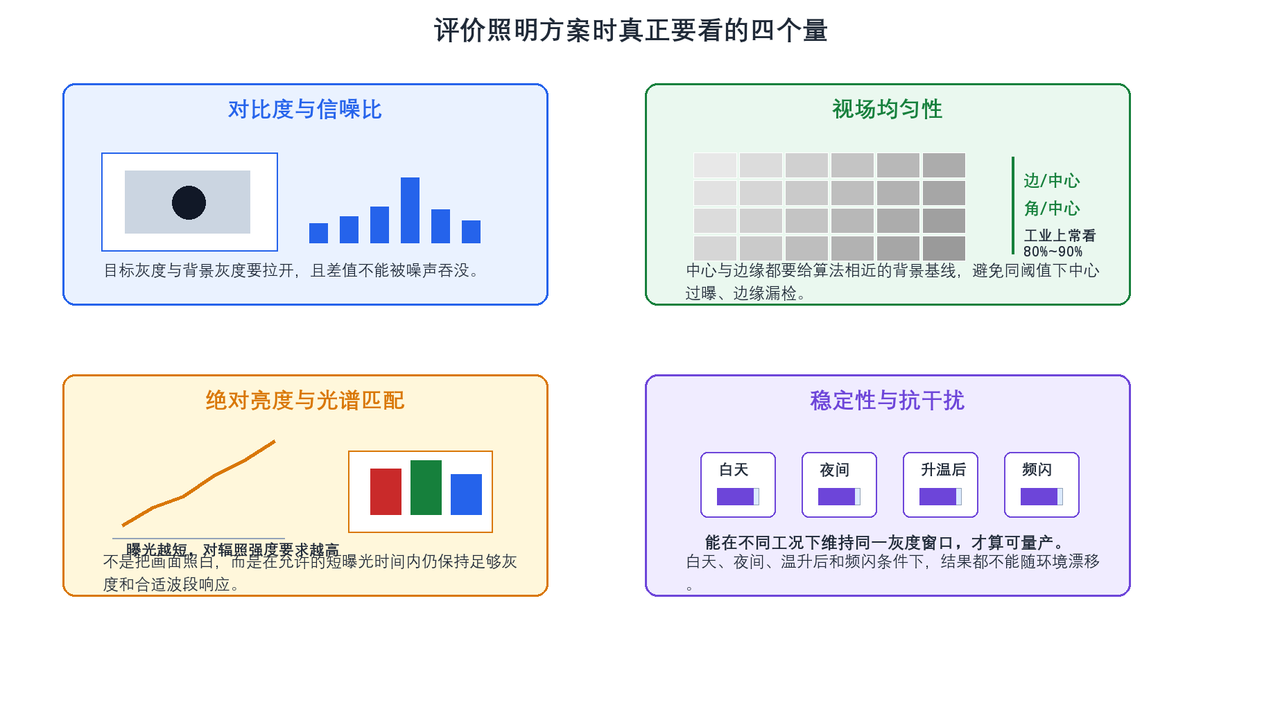 评价照明方案的四个核心维度
