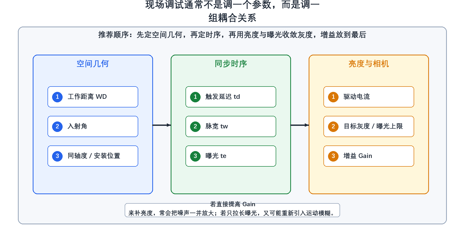 照明调试中的参数耦合关系