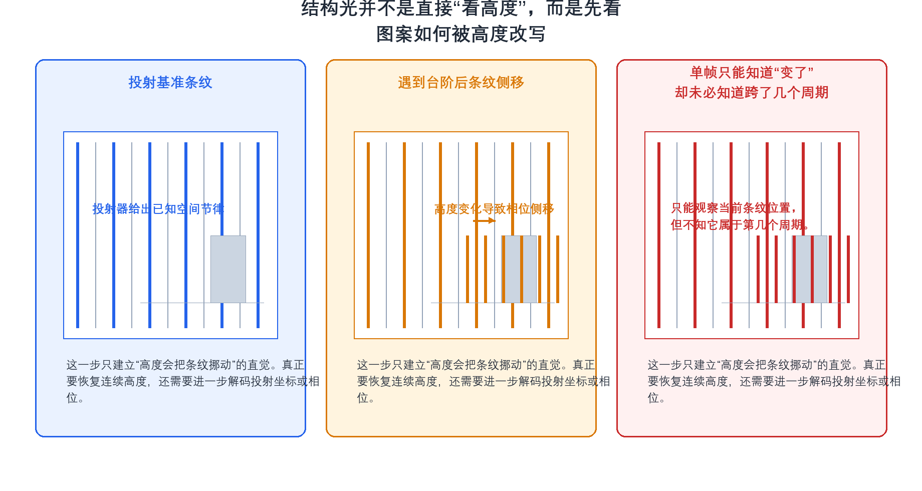 结构光中条纹位移与单帧歧义