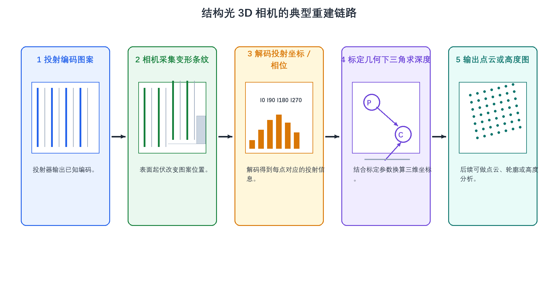 结构光3D相机的典型重建流程
